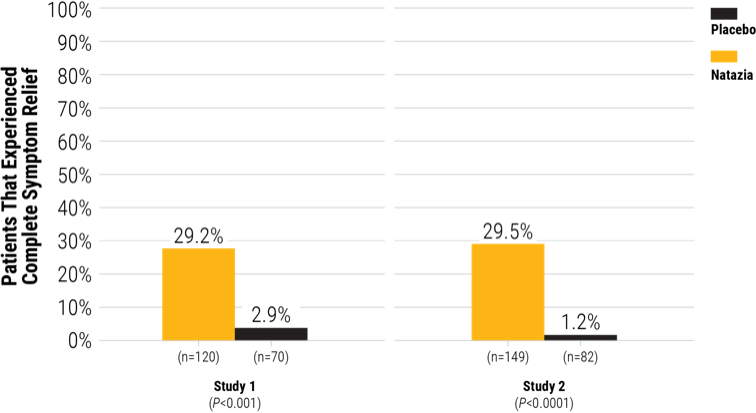 Natazia complete symptom relief bar chart