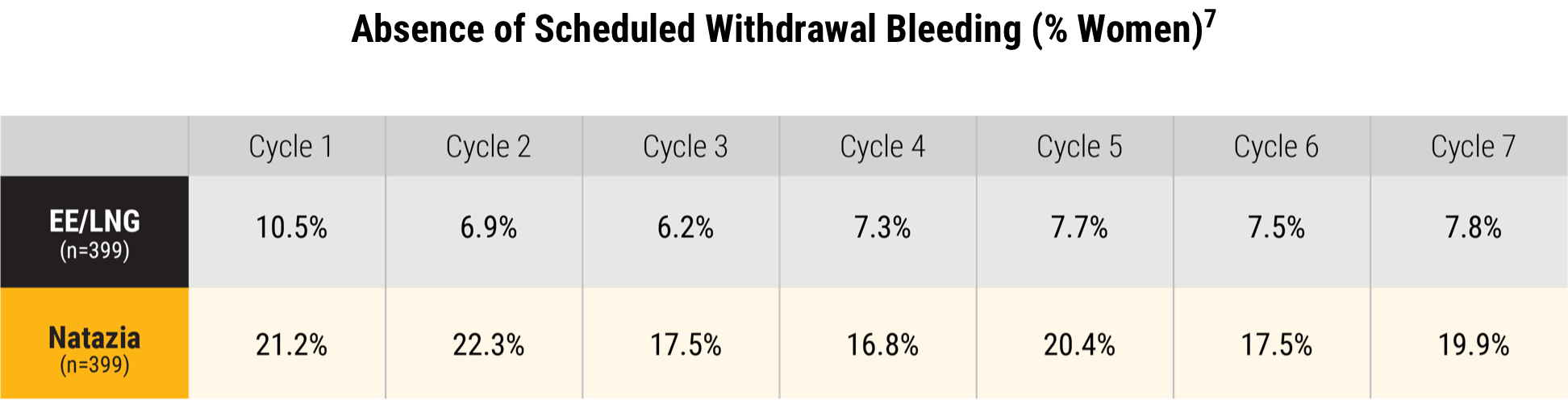 Absence of scheduled withdrawal bleeding table
