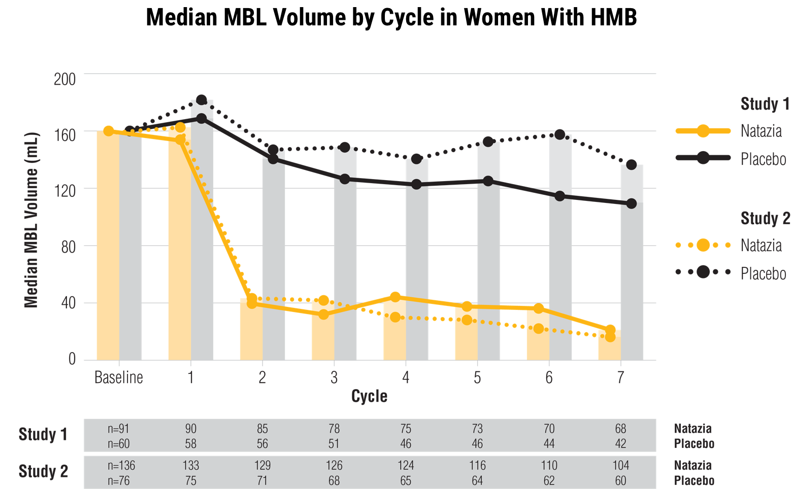 Natazia median MBL chart