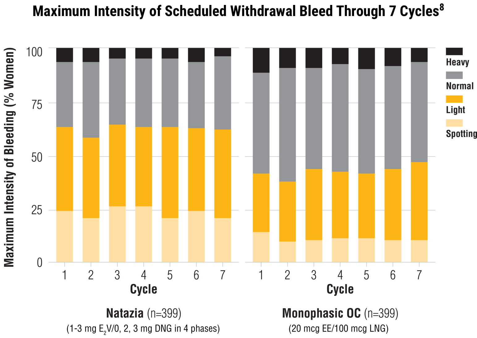 Natazia withdrawal bleed bar chart